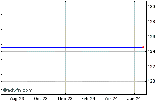 1 Year Bp Cap. 1.00%23 Chart