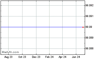 1 Year Bp Cap. 0.830% Chart