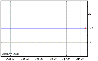 1 Year 41/4%07dec2046p Chart