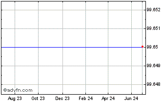 1 Year Westpac 0.875% Chart