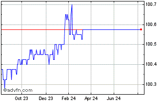 1 Year East.power5.75% Chart