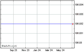 1 Year Barclays 1.875% Chart