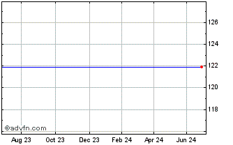 1 Year At&t Inc 5.500% Chart