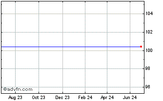 1 Year Cov.bs. 0.50% Chart