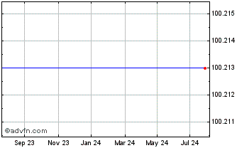 1 Year Westpac 2.125% Chart