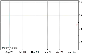 1 Year 4q%07jun2032p Chart