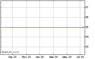 1 Year Intu Deb.8.75% Chart
