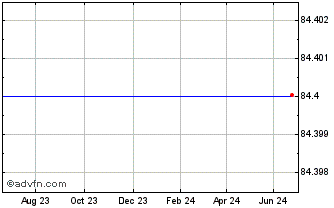 1 Year 4q%07dec2027p Chart