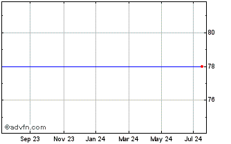1 Year Mercantile 4q% Chart