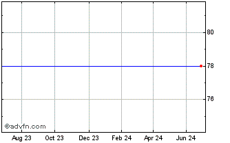 1 Year Mercantile 4q% Chart