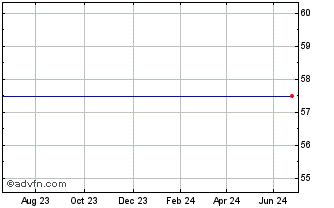 1 Year 4.5%07dec2042p Chart