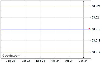 1 Year 4tq%07dec2038p Chart
