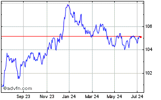 1 Year Euro.bk.5fe%28 Chart