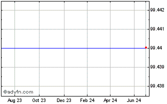 1 Year Int.cap 27 Chart