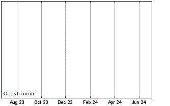 1 Year Diageo Cp.25 Chart