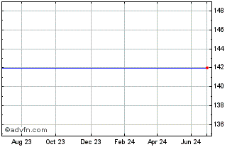 1 Year Rep.urug7.625% Chart