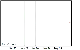 1 Year B.a.t3.950%25a Chart