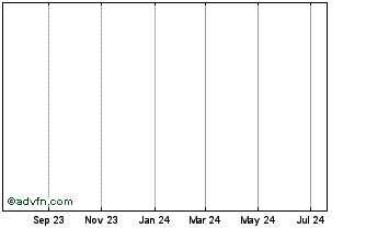 1 Year Lloyds Bk. 24 Chart