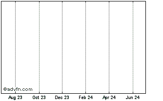 1 Year Diageo Cp. 29 Chart
