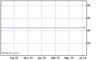 1 Year Bank Nova 2085 Chart