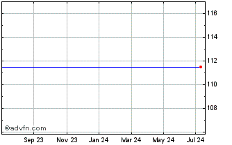 1 Year Telstra 2.5% 23 Chart