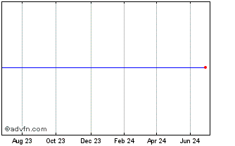 1 Year Investec Bnk 26 Chart