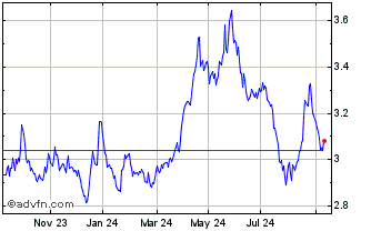 1 Year Wt Aluminium Chart