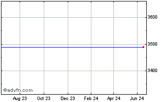 1 Year Etf S Aud L Gbp Chart