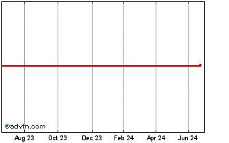 1 Year Sant Uk.10s% Chart