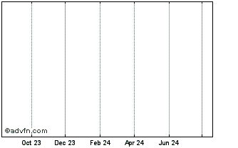 1 Year Barclays 31 Chart