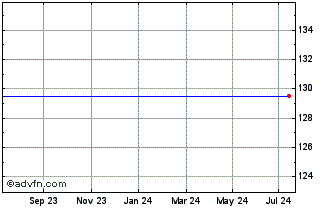 1 Year Sant Uk.6.50% Chart