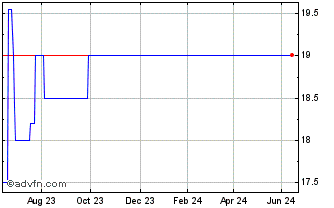 1 Year Bank Irel.pf.a Chart