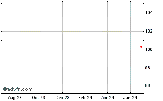1 Year Hsbc Bk.6.5%nt2 Chart