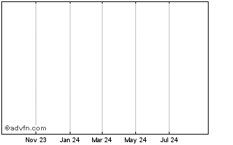 1 Year Barclays 29 Chart