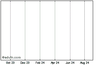 1 Year Newday Fd 27 S Chart