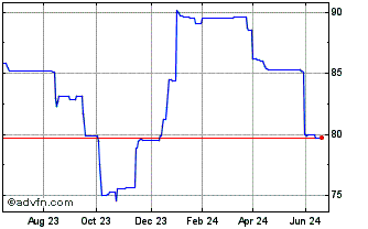 1 Year Rcb 3.5% 31 Chart