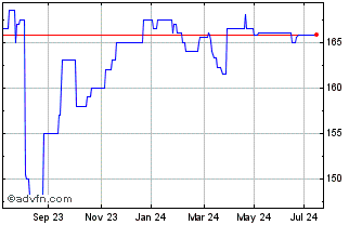 1 Year Lloyds Bk.perp Chart