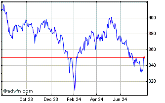 1 Year Ivz Chna A 500 Chart