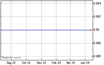 1 Year Ceres Media Chart
