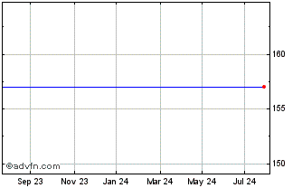 1 Year Lx Eq-w Comm/ag Chart