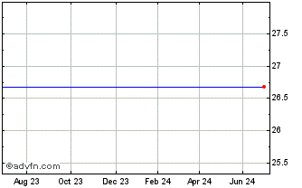 1 Year Ls 2x Salesforc Chart