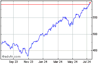 1 Year Ishrc S&p 500 Chart