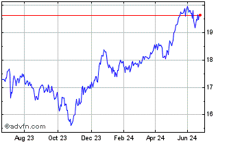 1 Year Wt Euro Sml.cap Chart