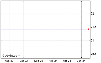 1 Year Barclays.27 Chart