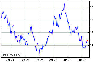 1 Year Gx Disrmat Ucit Chart