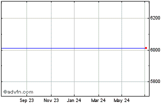 1 Year Lyxor Ds Ust � Chart