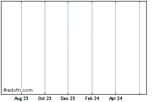 1 Year Edn.Fnd.Mgs Asd Chart