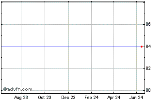 1 Year Electra Kingsway Vct Chart