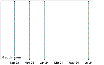 1 Year Br.tel.43 Chart