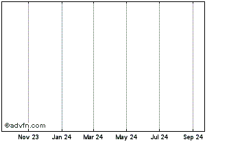 1 Year Citi Fun 24 Chart